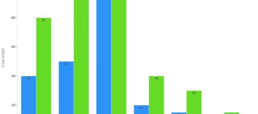 Airport Transport Cost Comparison