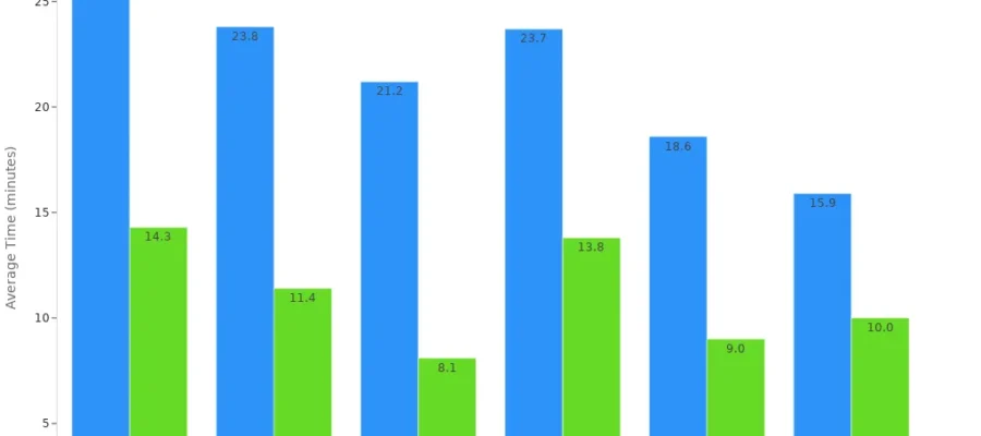Average Airport Taxi Times