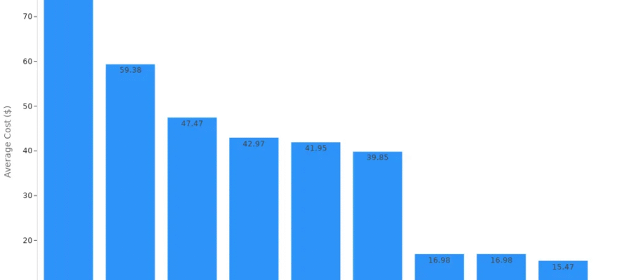 Avg Ride-Sharing Cost from Major Airports