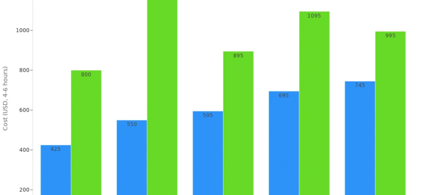 Private Shuttle Cost Ranges